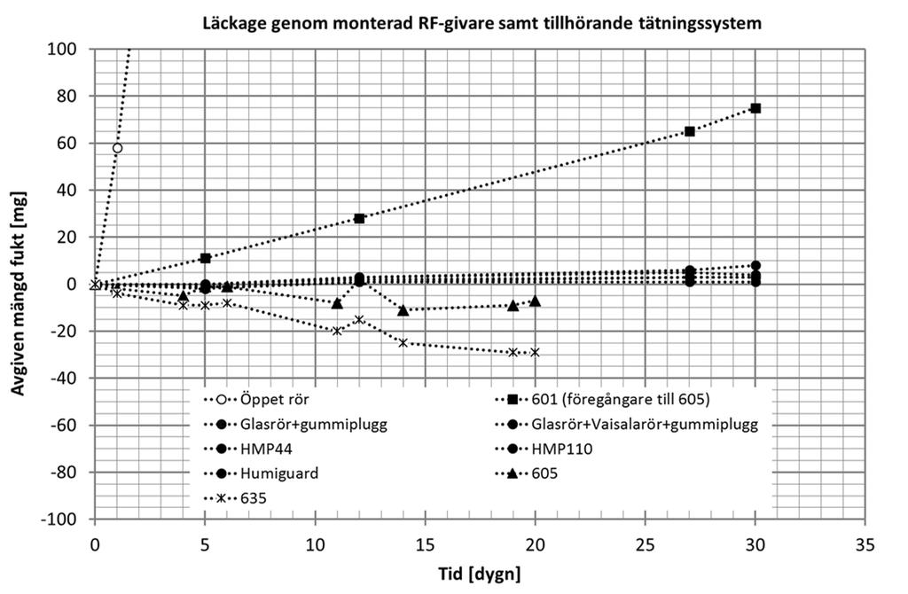 Slutsats från kontroll av ångtäthet hos RF givare och tillhörande tätningssystem Sammanfattningsvis resulterade läckagetestet i att det som mest avgick cirka 10 mg vatten under 30 dygn.