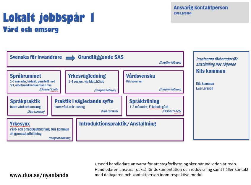 Lokala jobbspår Jobbspår 1 Vård och omsorg här finns många nyanlända med erfarenhet eller önskan att arbeta inom området.