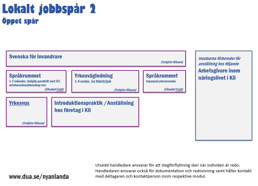 Jobbspår 2 Behovet av arbetskraft inom bygg- och anläggningsarbete, installationsarbete, verkstad och industri är påtagligt.