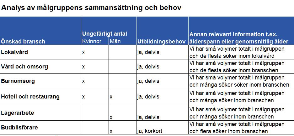 (Källa: Arbetsförmedlingen) Samlad analys av kartläggningarna Den samlade analysen