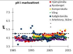 Markvattnet vid Ryssberget är kraftigt försurat, precis som Arkelstorp i Skåne, med ett ph i markvattnet som är lägre än 4,5.