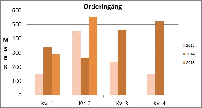 VD KOMMENTAR Omsättningen andra kvartalet i år blev det bästa någonsin för SVEAB, detta tack vare en projektportfölj med flera stora jobb som löper på i högt tempo och inte är så årstidsberoende.