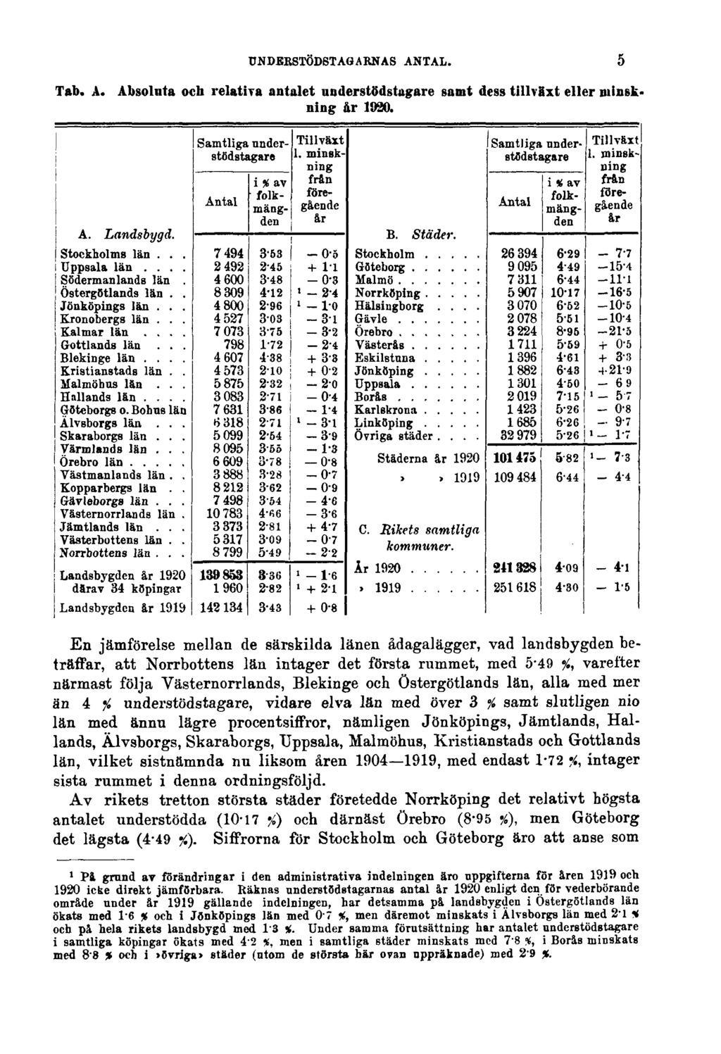 UNDERSTÖDSTAGARNAS ANTAL. Tab. A. Absoluta och relativa antalet understödstagare samt dess tillväxt eller minskning år 1920.