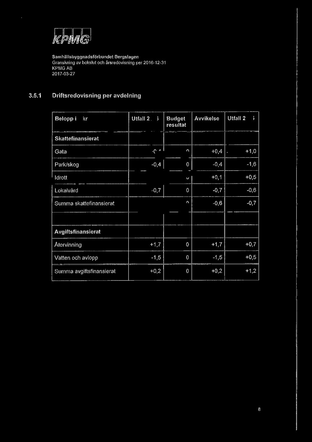 Gata +0,4 Park/skog -0,4 Idrott +0,1 Lokalvård -0,7 Surnma skattefinansierat -0,6 0 +0,4 +1,0 0-0,4-1,6 0 +Q,1 +.