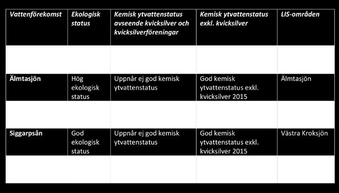 Åtgärder för att minska negativa miljökonsekvenser I samband med fortsatt planering av föreslagna LISområden måste ett ökat behov av vattenanläggningar i anslutning till verksamheter beaktas.