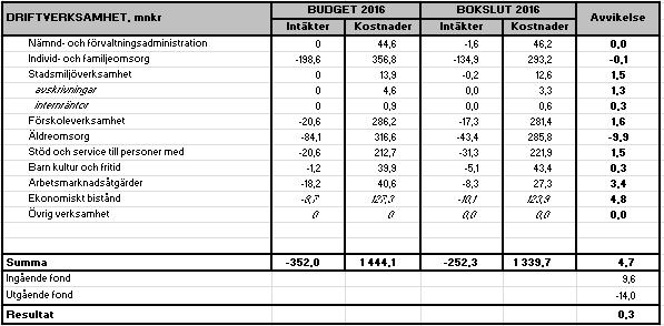 Sid 89 (99) Stadsdelsnänden redovisar ett bokslut ed ett överskott o 0,3 nkr efter resultatöverföring ot budget. Före resultatöverföring är utfallet ett budgetöverskott o 4,7 nkr.