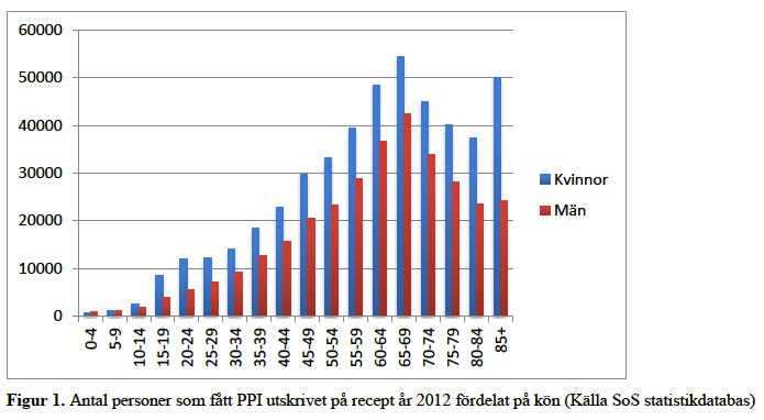 Svårigheten med utsättning av protonpumpshämmare 2011 fick 790 000 Individer, varav