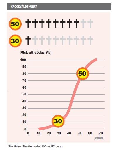 Konsekvenser av hastigheter Hur mycket säkrare blir en väg med sänkt medelhastighet?