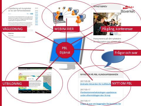 27 6) Utveckling digital arena och långsiktig förvaltning I uppdraget med PBL Kompetens avser ta fram en digital arena.