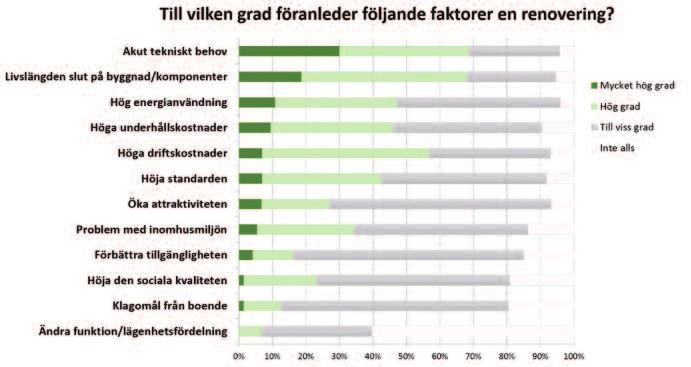 och slut på komponenternas livslängd som står i topp (figur 2). Upp till 70 procent av respondenterna rankade dessa som i mycket hög eller hög grad utlösande faktorer.