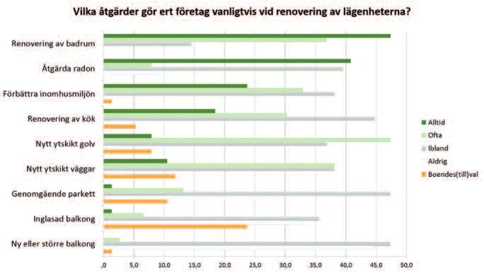 åtgärderna som aldrig görs, 45 procent av företagen anger detta.