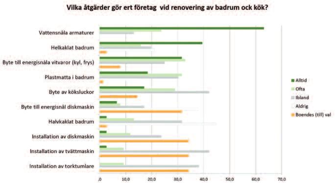 Figur 5: Åtgärder som företagen vanligtvis genomför vid renovering av lägenheterna. Figur 6: Åtgärder som företagen genomför vid renovering av badrum och kök.