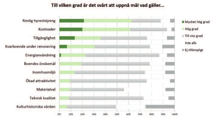 En tredjedel av företagen ser ett utvecklingsbehov kring mätsystem med återkoppling till driftpersonal, tillgänglighet och hissar, fasadsystem, och mätsystem med återkoppling till de boende.