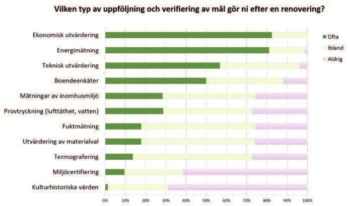 Företagen anser att det behövs mer kunskap främst kring stimulans för beteendeförändringar samt drift och skötsel av energieffektiva hus. Runt 40 procent av företagen instämmer i dessa påståenden.