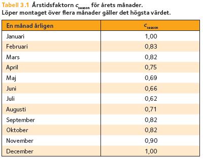 Vindlast- årstidssfaktorn c season Man kan reducera vindhastigheten något,