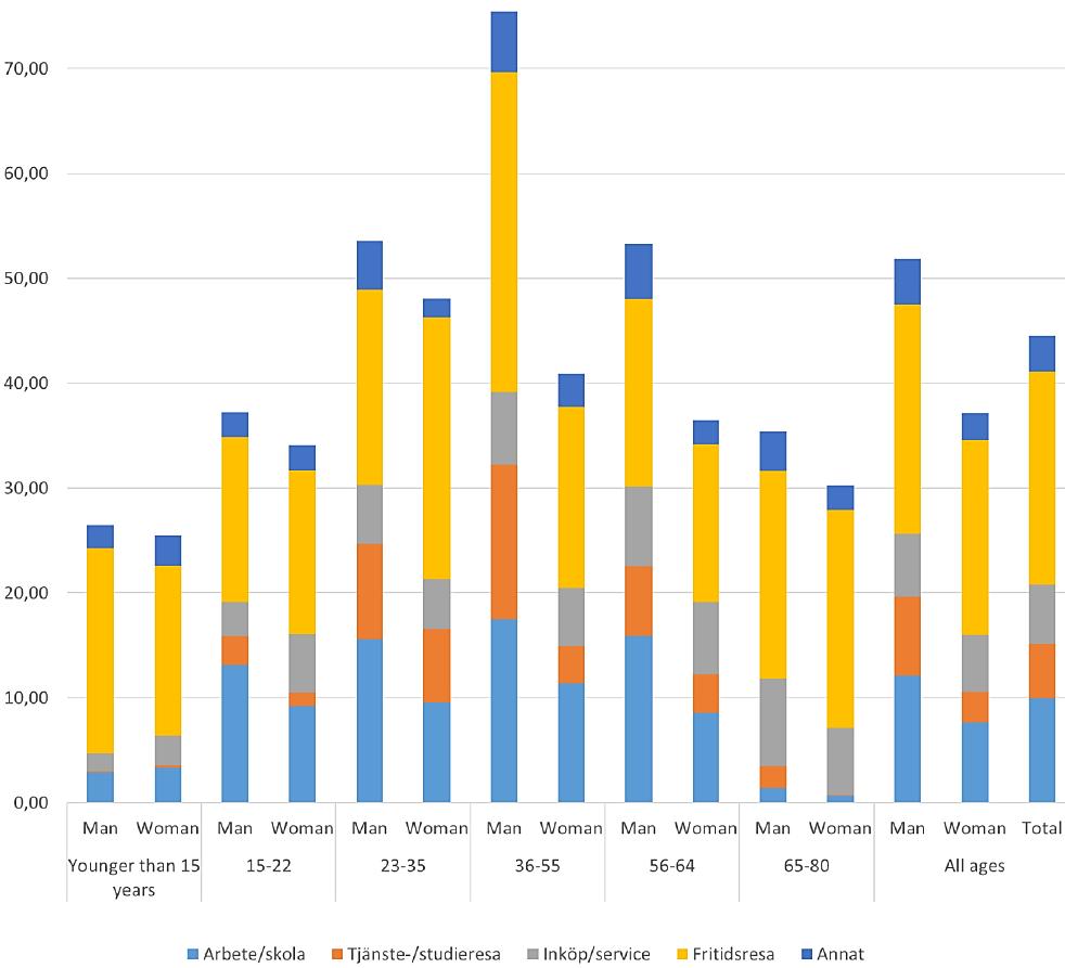 12 Figur 2-2 Transportarbete (km) per person och dag uppdelat på ärendetyp. Data från RVU Sverige 2011-2014. Källa: Winslott Hiselius & Smidfelt Rosqvist (2017).