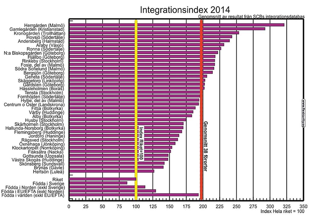20 Figur 3-4 Integrationsindex uppbyggt av 12 socioekonomiska variabler. Högt index innebär svag socioekonomi och låg integration i samhället. Källa: Edling (2015).