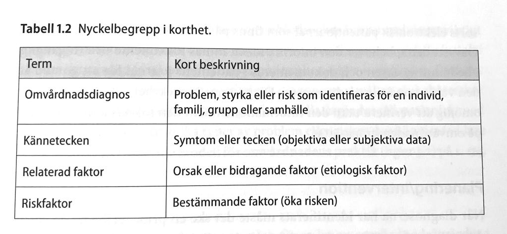 18-03-06 Omvårdnadsdiagnostik En omvårdnadsdiagnos är en klinisk värdering av en mänsklig reaktion hos en individ på ett hälsotillstånd/livsprocess/ sårbarhet.