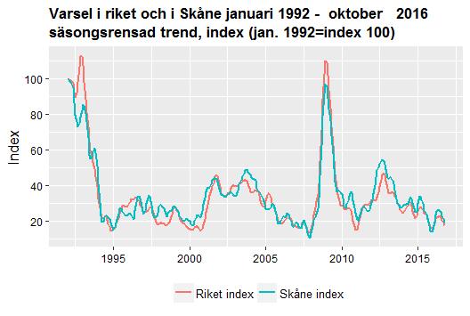 Datum 2016-11-16 11 (12) De 366 varsel som skedde i Skåne under oktober kan jämföras med toppnoteringen under finanskrisen i november 2008 på 2 290 varslade.