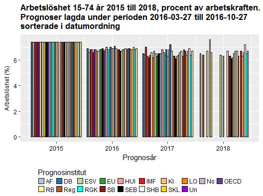 Datum 2016-11-16 3 (12) fram den senaste månaden förväntas arbetslösheten under 2016 ligga på 6,9 procent, för att under de följande två åren ligga på 6,6 respektive 6,7 procent.