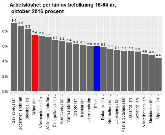 Datum 2016-11-16 4 (12) Skåne hade i oktober 2016 den nionde högsta ungdomsarbetslösheten i landet, mätt som andelen arbetslösa