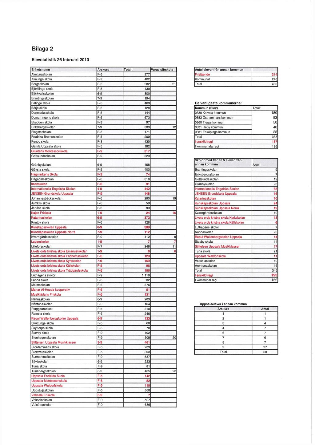 Bilaga 2 Elevstatistik 2 februari 203 Enhetsnamn Almtunaskolan Almunge skola Bergaskolan Björklinge skola Björkvallsskolan Brantingsskolan Årskurs t Varav särskola 3 402 282 - Börje skola Danmarks