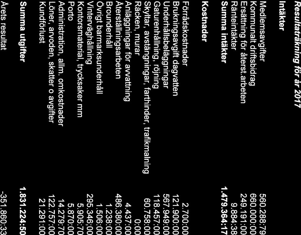 5 Resultaträkning för år 2017 Intäkter Budget Medlemsavgifter 560.288:79 560.000:00 Kommunalt driftsbidrag 660.000:00 660.