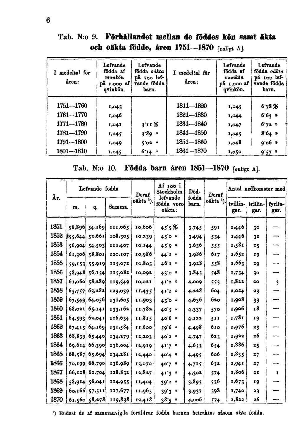 6 Tab. N:o 9. Förhållandet mellan de föddes kön samt äkta och oäkta födde, åren 1751 1870 [enligta]. Tab. N:o 10.