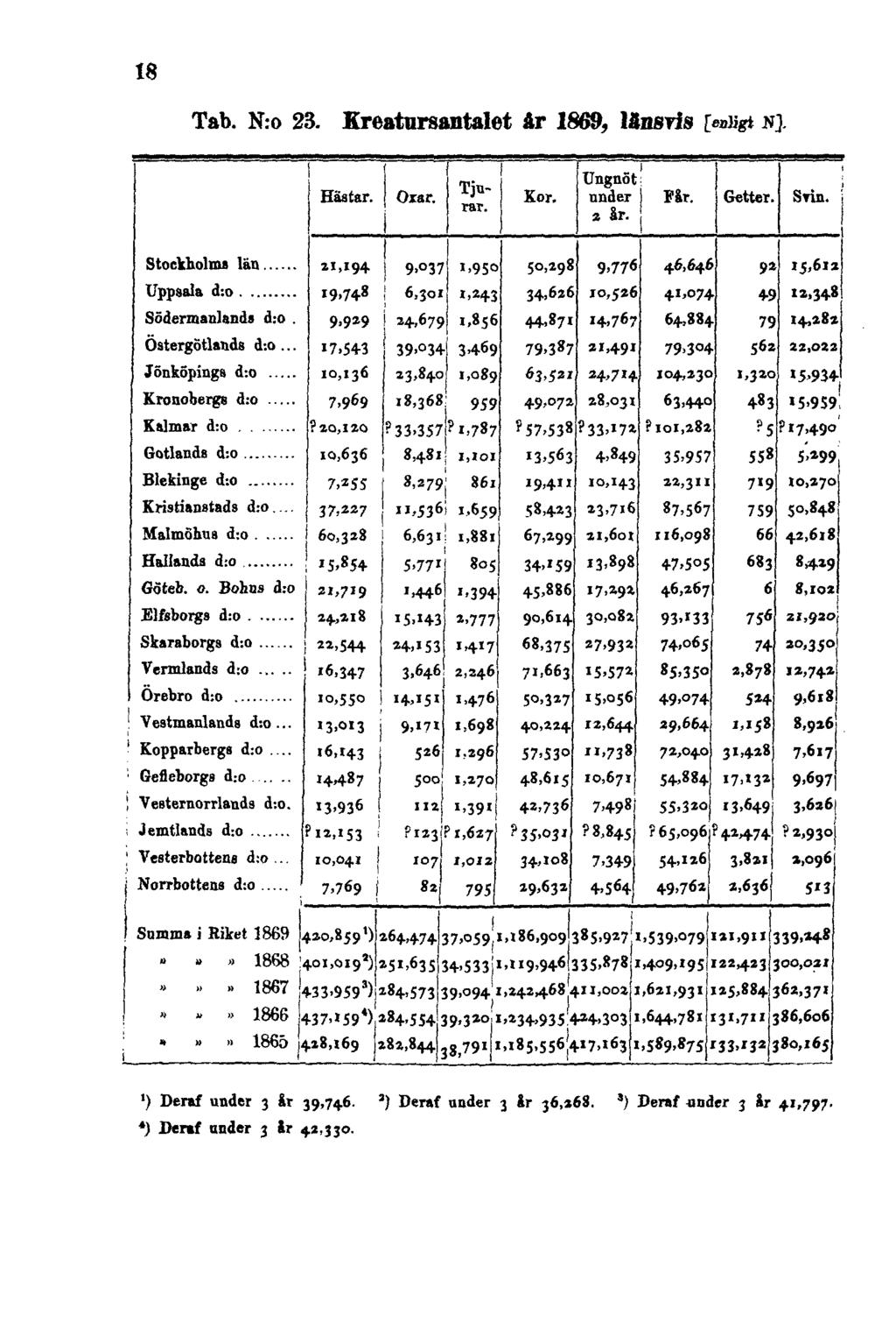 18 Tab. N:o 23. Kreatursantalet år 1869, länsvis [enligt N]. ') Deraf under 3 år 39,74.