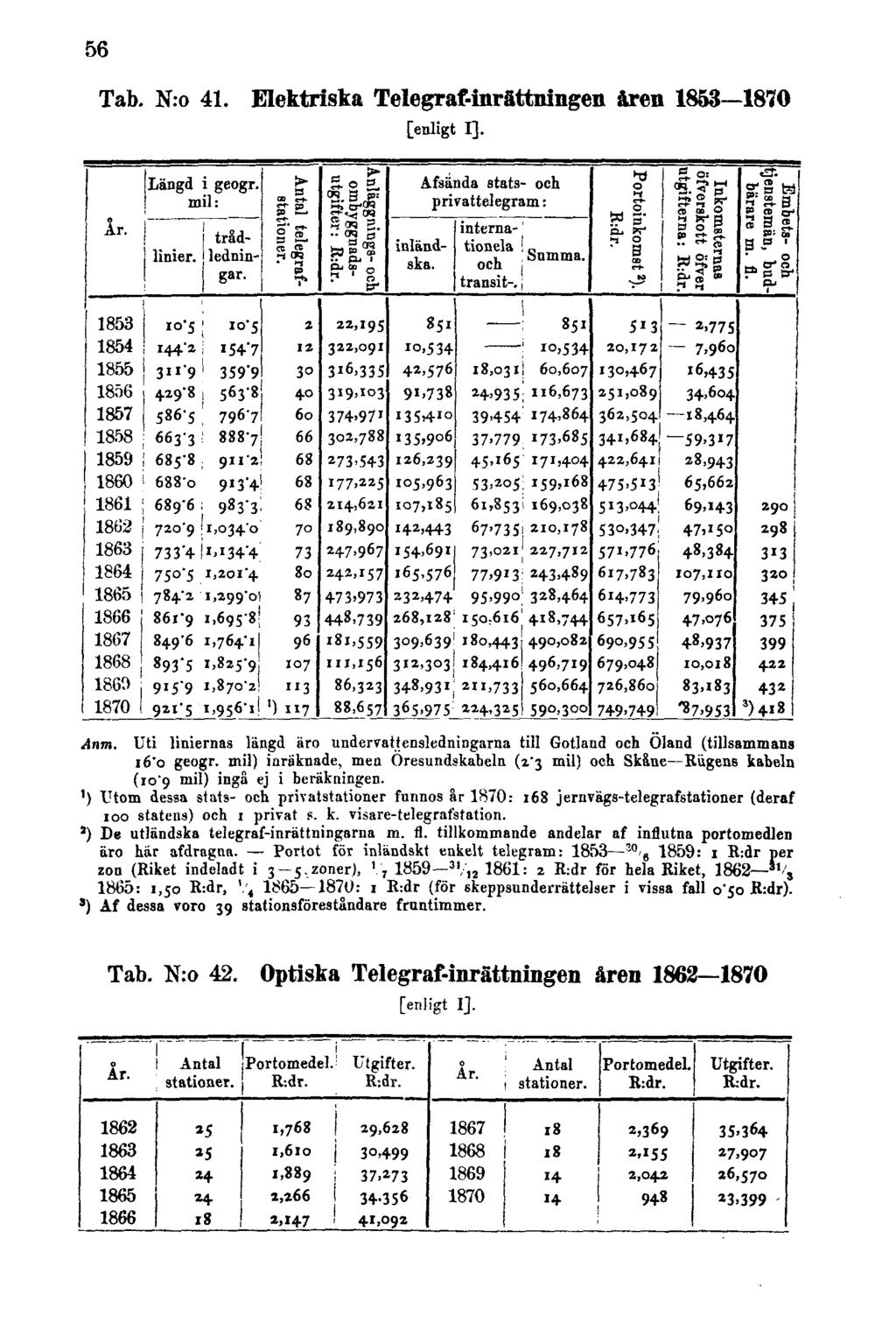 56 Tab. N:o 41. Elektriska Telegraf-inrättningen åren 1853 1870 [enligt I]. Anm, Uti liniernas längd äro undervatfensledningarna till Gotland och Öland (tillsammans i6'o geogr.