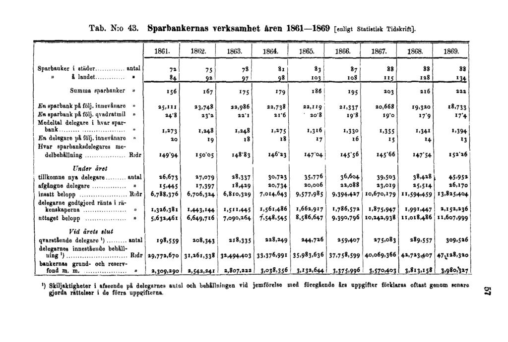 Tab. N:o 43. Sparbankernas verksamhet åren 1861 1869 [enligt statistisk Tidskrift].