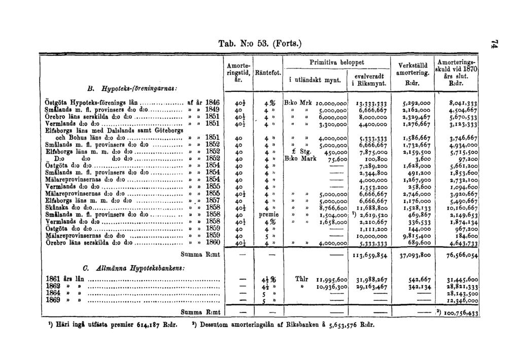 Tab. N:o 53. (Forts.) 74 ') Häri inga utfàsta premier 614.