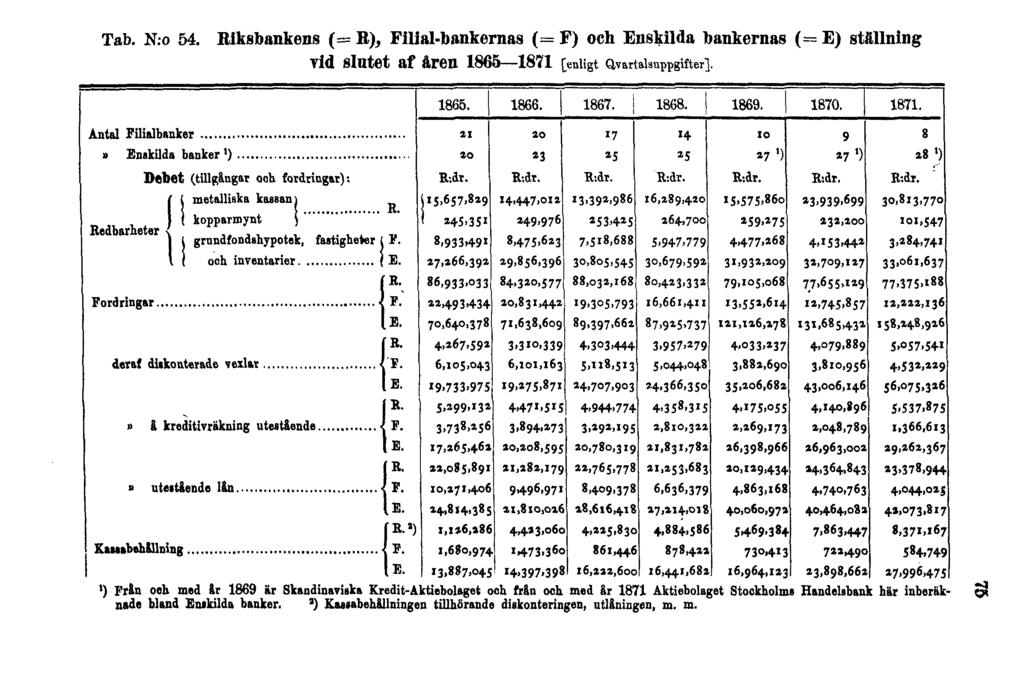 Tab. N:o 54. Riksbankens (= R), Filial-bankernas (= F) och Enskilda bankernas (= E) ställning vid slutet af åren 1865 1871 [enligt Qvartalsuppgifter].