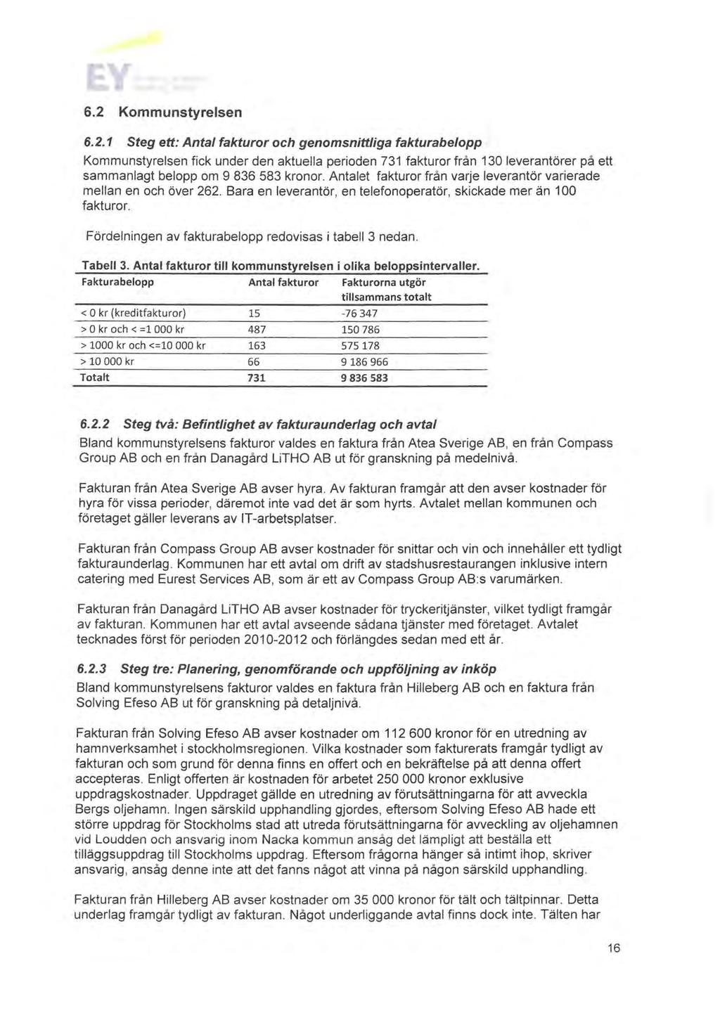 ... 68 6.2 Kommunstyrelsen 6.2.1 Steg ett: Antal fakturor och genomsnittliga fakturabelopp Kommunstyrelsen fick under den aktuella perioden 731 fakturor från 130 leverantörer på ett sammanlagt belopp om 9 836 583 kronor.