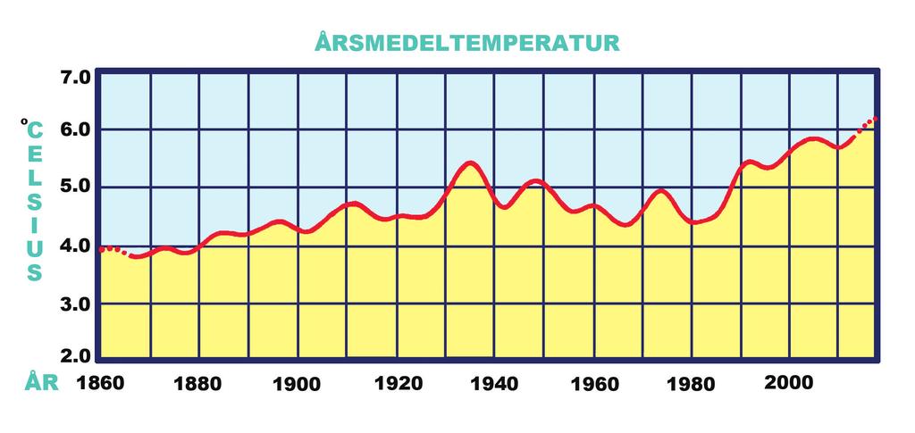 Till exempel så var år 2010 ett ovanligt kallt år i Sverige, medan det globalt sett var ett av de varmaste åren i modern tid. Regionala skillnader förekommer alltså och varje år är unikt.