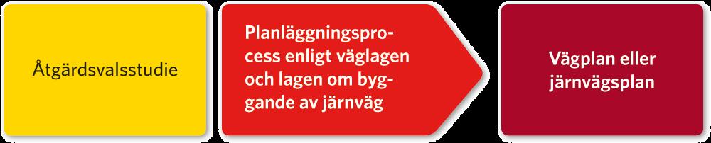 2.4. Planläggningsprocessen Ett väg- eller järnvägsprojekt ska planeras enligt en särskild planläggningsprocess som styrs av lagar och som slutligen leder fram till en vägplan eller järnvägsplan, se