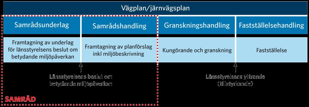 Hur lång tid det tar att få fram svaren beror på projektets storlek, hur många undersökningar som krävs, om det finns alternativa sträckningar, vilken budget som finns och vad de berörda tycker.