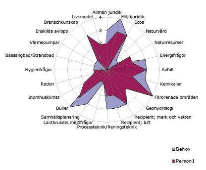 har man identifierat ett antal områden inom varje avdelning som är väsentliga för att medarbetaren fullt ut ska kunna bidra till att verksamhetens mål nås FIGUR 2 - KOMPETENSROSEN 6.