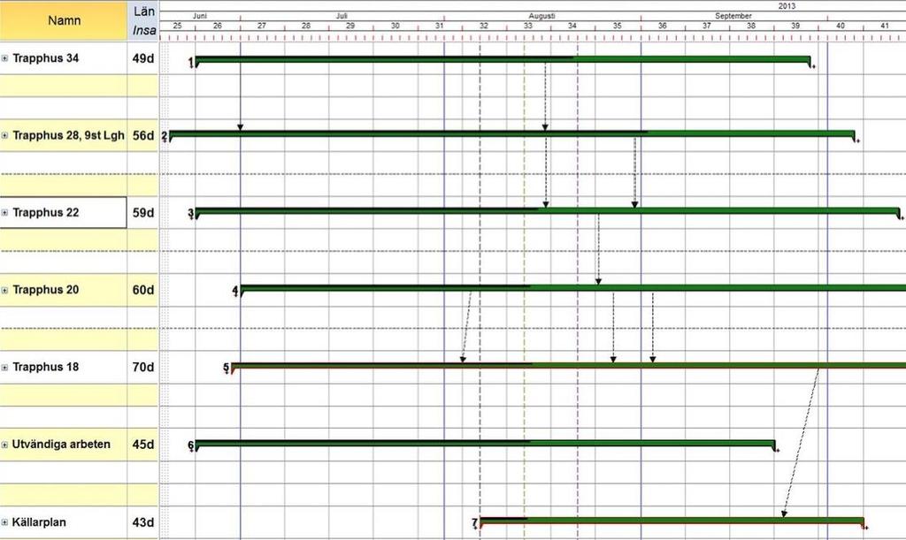 För att undvika att fler förseningar uppstod och för att få bättre kontroll av tiderna togs nya mer ingående tidplaner fram i Asta Powerproject, se Figur 11.