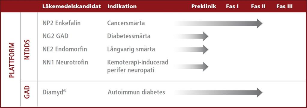 PROJEKTPORTFÖLJ Diamyd Medicals projektportfölj består av läkemedelskandidater i klinisk och preklinisk fas som utvecklas från två oberoende tekniska plattformar; NTDDS (Nerve Targeting Drug Delivery