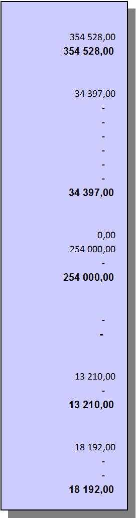 FINANSAVDELNINGENS FÖRVALTNINGSOMRÅDE 66 554 000-39 696 413,75 26 857 586,25 313 770,25 26 543 816,00 45. SOCIAL- OCH MILJÖAVDELNINGENS FÖRVALTNINGSOMRÅDE 45.01.