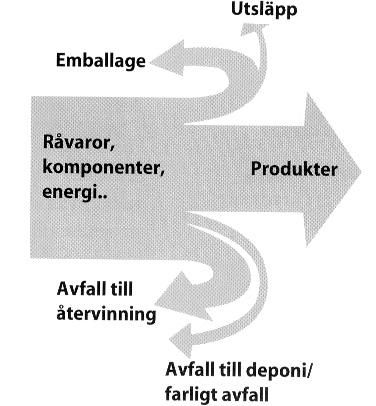 Miljöarbete och miljöledningssystem Livscykelanalys från vaggan