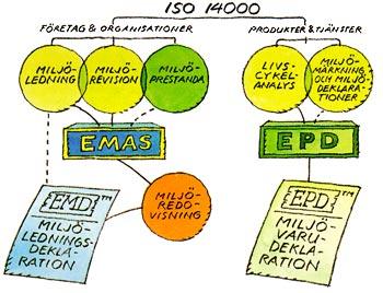 ISO 14000-serien Modernt miljöarbete griper i regel in i många av de olika aktiviteter som bedrivs på företag och i organisationer - allt ifrån marknadsöversikt, produktplanering, produktutveckling,