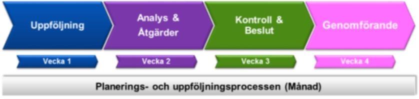 Steg 3: Uppföljning Uppföljningen på kontinuerlig månadsbas ledde