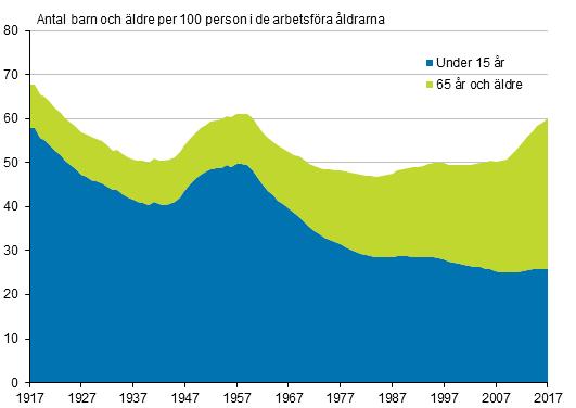 Den demografiska försörjningskvoten högst i Södra Savolax, lägst i Nyland I slutet av år 2017 fanns det 890 424 personer under 15 år och 3 443 388 personer i åldern 15 64 i Finland.