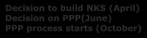 New Karolinska Solna 3S-Study Decision to build NKS (April) Decision on PPP(June) PPP process