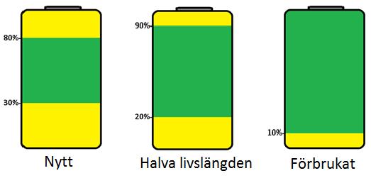 Figur 2.1 Tillgänglig del av batterinivån från olika stadier i batteriets livslängd. Data taget från [25] Det gröna området i figur 2.