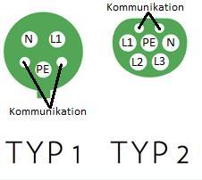 beror på hur stor effekt samt vilken typ av laddning som är tänkt att användas. Man klassar laddning i tre olika typer beroende på effektnivå: normalladdning, semisnabbladdning och snabbladdning.