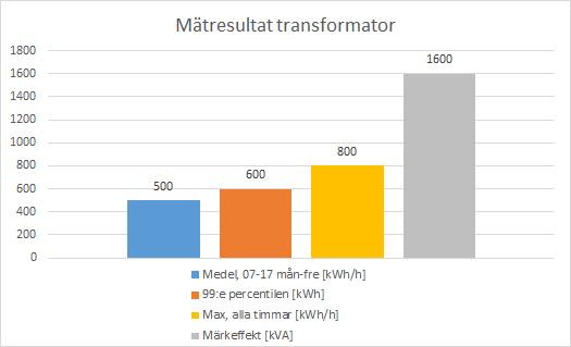 Eldata och beräkningar I följande underavsnitt redogörs det för de beräkningar och antaganden som gjordes för att avgöra om det var möjligt att ladda upp alla bilar under arbetsdagen.
