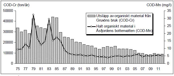 Figur 9-1 Årsutsläpp av organiskt material (mätt som COD Cr ) från Gruvöns bruk samt årsmedelhalter av organiskt material (mätt som COD Mn ) i Åsfjorden (Ås141, bottenvatten) åren 1975-2012.